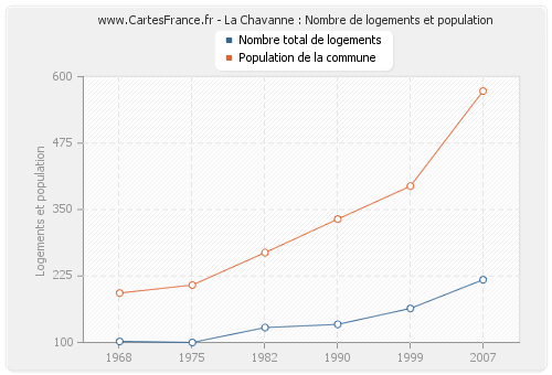 La Chavanne : Nombre de logements et population